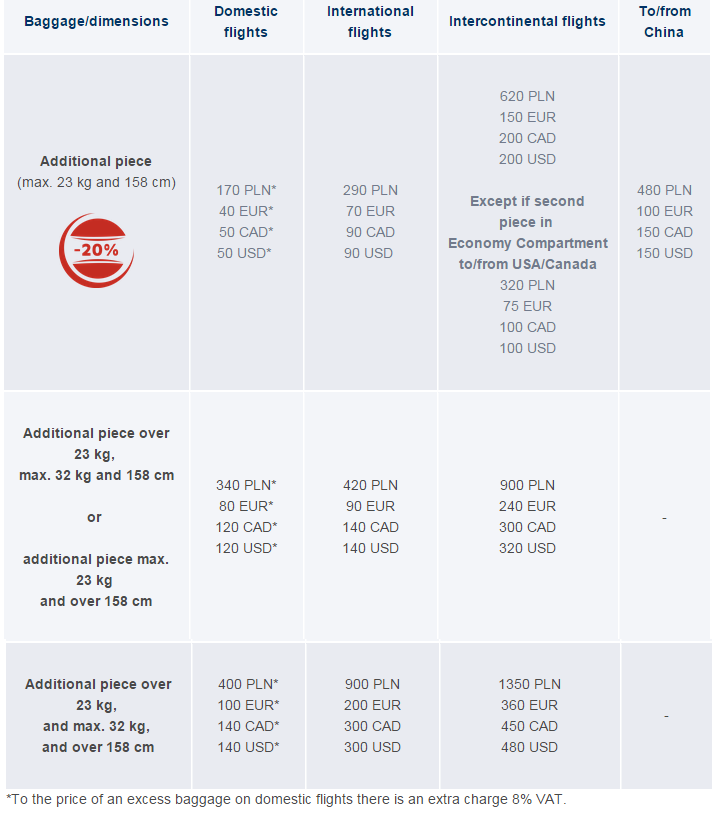 lot polish airlines baggage allowance