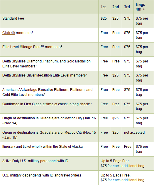 Checked Baggage Rules Alaska Airlines IUCN Water